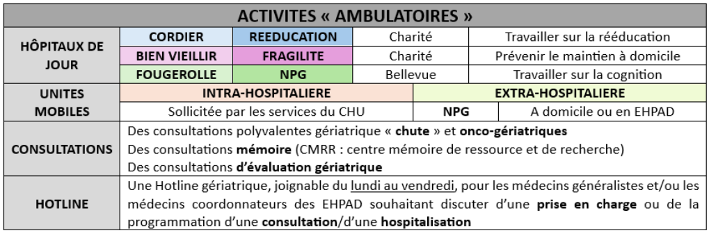 geriatre-3sites-table2